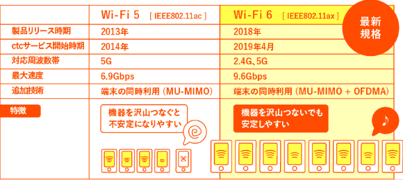 Wi-Fi5 機器を沢山つなぐと不安定になりやすい Wi-Fi 6 機器を沢山つないでも安定しやすい
